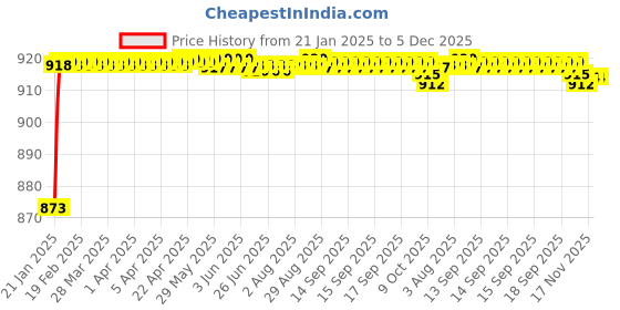 moglix.com AOW Bike Visor Glass for Bajaj Pulsar 200RS (Black) B-43 aow Price History Graph from 21 Jan 2025 to 5 Dec 2025