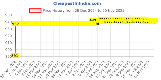 moglix.com AOW Bike Visor Glass for Bajaj Pulsar 200RS (Black) B-5 aow Price History Graph from 29 Dec 2024 to 20 Nov 2025