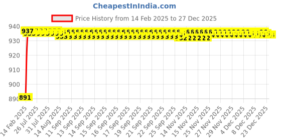moglix.com AOW Bike Visor Glass for Bajaj Pulsar 200RS (Black) B-50 aow Price History Graph from 14 Feb 2025 to 26 Dec 2025