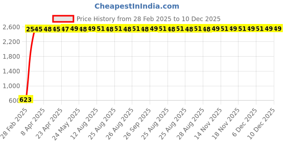 moglix.com AOW Bike X-Grip Mobile Phone Holder with USB Charger for Honda Aviator (Mirror Fitting) aow Price History Graph from 28 Feb 2025 to 10 Dec 2025