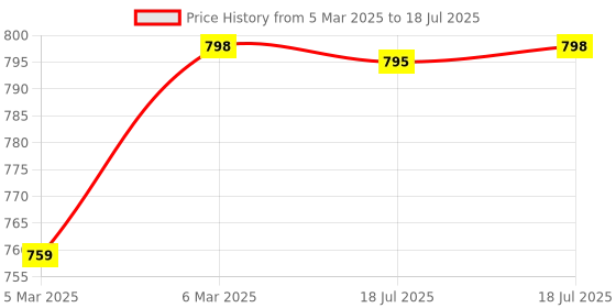 moglix.com AOW Bike X-Grip Mobile Phone Holder with USB Charger for Honda Dio 110 (Mirror Fitting) aow Price History Graph from 5 Mar 2025 to 6 Mar 2025