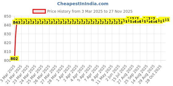 moglix.com AOW Bike X-Grip Mobile Phone Holder with USB Charger for Mahindra Duro DZ (Mirror Fitting) aow Price History Graph from 3 Mar 2025 to 27 Nov 2025