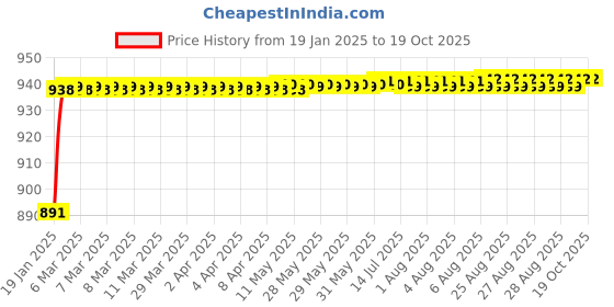 moglix.com AOW Bike X-Grip Mobile Phone Holder with USB Charger for Mahindra Duro (Mirror Fitting) aow Price History Graph from 19 Jan 2025 to 18 Oct 2025