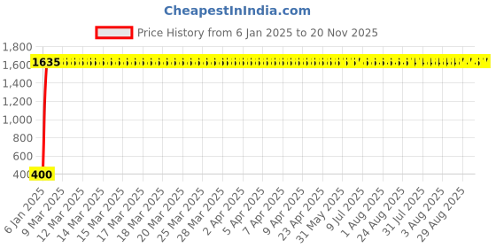 moglix.com AOW Bike X-Grip Mobile Phone Holder with USB Charger for Mahindra Gusto (Mirror Fitting) aow Price History Graph from 6 Jan 2025 to 20 Nov 2025