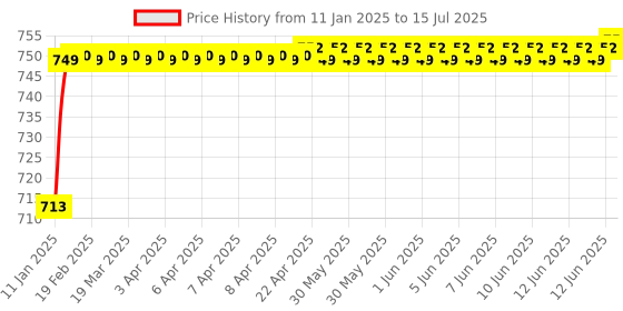 moglix.com AOW Bike X-Grip Mobile Phone Holder with USB Charger for Mahindra Rodeo RZ (Mirror Fitting) aow Price History Graph from 11 Jan 2025 to 15 Jul 2025
