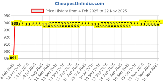 moglix.com AOW Bike X-Grip Mobile Phone Holder with USB Charger for Tvs Scooty Pep+ (Mirror Fitting) aow Price History Graph from 4 Feb 2025 to 22 Nov 2025
