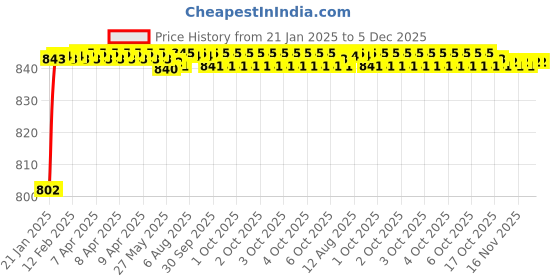 moglix.com AOW Bike X-Grip Mobile Phone Holder with USB Charger for Tvs Scooty Streak (Mirror Fitting) aow Price History Graph from 21 Jan 2025 to 5 Dec 2025