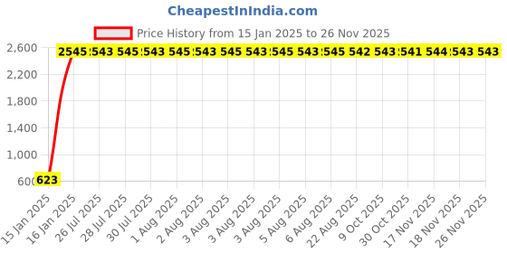 moglix.com AOW Bike X-Grip Mobile Phone Holder with USB Charger for Tvs Scooty Zest (Mirror Fitting) aow Price History Graph from 15 Jan 2025 to 24 Nov 2025