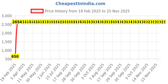 moglix.com AOW Bike X-Grip Mobile Phone Holder with USB Charger for Tvs Wego (Mirror Fitting) aow Price History Graph from 19 Feb 2025 to 24 Nov 2025