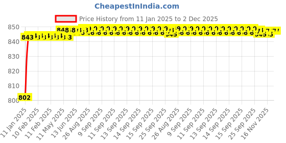 moglix.com AOW Bike X-Grip Mobile Phone Holder with USB Charger for Yamaha Ray Z (Mirror Fitting) aow Price History Graph from 11 Jan 2025 to 2 Dec 2025