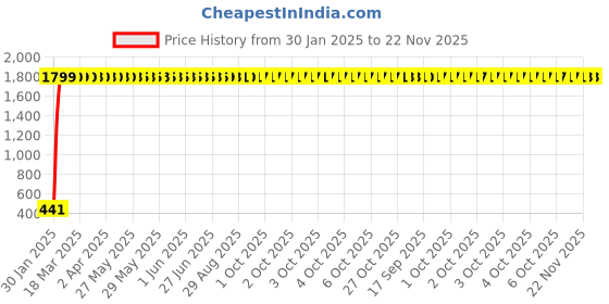 moglix.com AOW Bike X-Grip Mobile Phone Holder with USB Charger (Mirror Fitting) Universal for All Bikes T-25 aow Price History Graph from 30 Jan 2025 to 22 Nov 2025