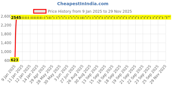 moglix.com AOW Bike X-Grip Mobile Phone Holder with USB Charger (Mirror Fitting) Universal for All Bikes T-28 aow Price History Graph from 9 Jan 2025 to 28 Nov 2025