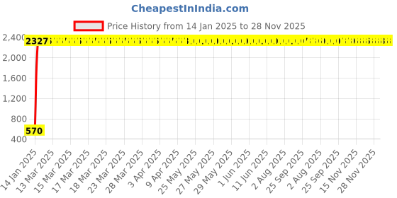 moglix.com AOW Bike X-Grip Mobile Phone Holder with USB Charger (Mirror Fitting) Universal for All Bikes T-35 aow Price History Graph from 14 Jan 2025 to 27 Nov 2025
