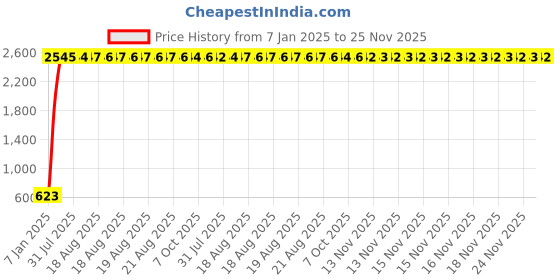 moglix.com AOW Bike X-Grip Mobile Phone Holder with USB Charger (Mirror Fitting) Universal for All Bikes T-42 aow Price History Graph from 7 Jan 2025 to 25 Nov 2025