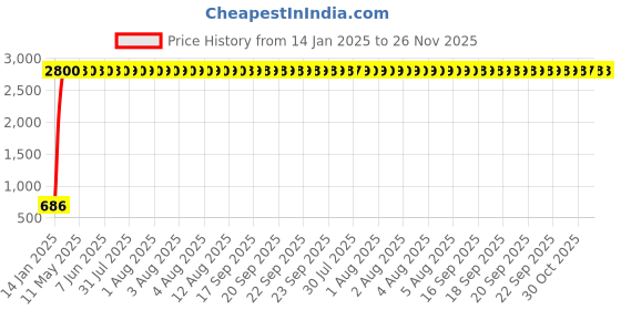 moglix.com AOW Bike X-Grip Mobile Phone Holder with USB Charger (Mirror Fitting) Universal for All Bikes T-9 aow Price History Graph from 14 Jan 2025 to 24 Nov 2025