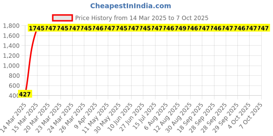moglix.com AOW Black Cushion Back Rest for Royal Enfield 350 Twin Spark aow Price History Graph from 14 Mar 2025 to 7 Oct 2025