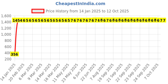 moglix.com AOW Black Cushion Back Rest for Royal Enfield All Models aow Price History Graph from 14 Jan 2025 to 12 Oct 2025
