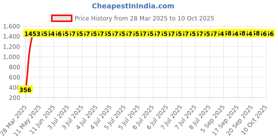 moglix.com AOW Black Cushion Back Rest for Royal Enfield Battle Green aow Price History Graph from 28 Mar 2025 to 10 Oct 2025