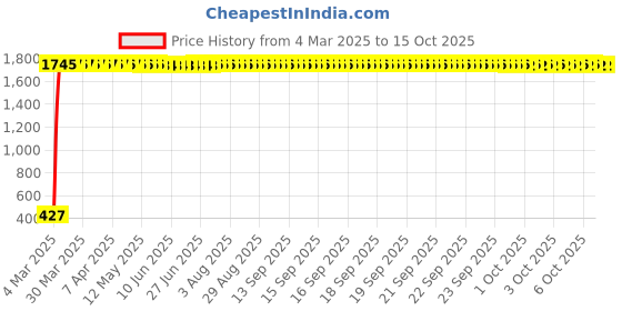 moglix.com AOW Black Cushion Back Rest for Royal Enfield Classic 500 aow Price History Graph from 4 Mar 2025 to 14 Oct 2025