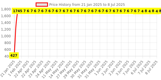 moglix.com AOW Black Cushion Back Rest for Royal Enfield Himalayan aow Price History Graph from 21 Jan 2025 to 8 Jul 2025