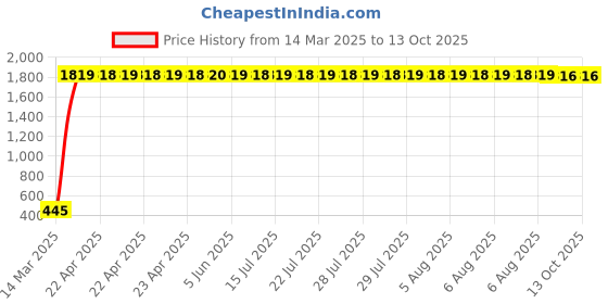 moglix.com AOW (Black) Silencer Bend Pipe for Honda Activa aow Price History Graph from 14 Mar 2025 to 13 Oct 2025
