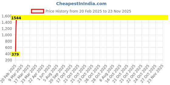 moglix.com AOW (Black) Silencer Bend Pipe for Honda Activa BS5 aow Price History Graph from 20 Feb 2025 to 23 Nov 2025