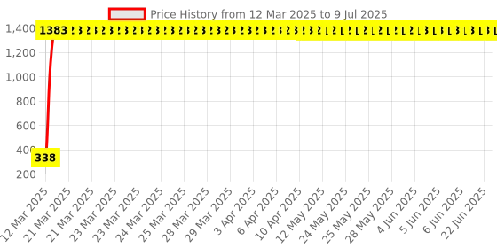 moglix.com AOW Black Silencer Wrap Bike Exhaust Shield for All Royal Enfield Models (Length : 3 Mtrs) W-15 aow Price History Graph from 12 Mar 2025 to 9 Jul 2025