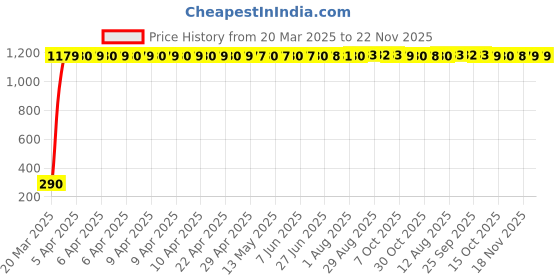 moglix.com AOW Black Silencer Wrap Bike Exhaust Shield for All Royal Enfield Models (Length : 3 Mtrs) W-17 aow Price History Graph from 20 Mar 2025 to 22 Nov 2025