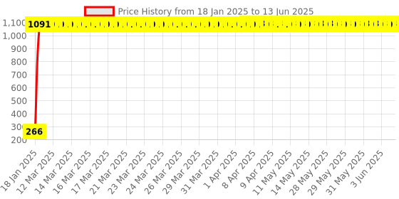 moglix.com AOW Black Silencer Wrap Bike Exhaust Shield for All Royal Enfield Models (Length : 3 Mtrs) W-2 aow Price History Graph from 18 Jan 2025 to 13 Jun 2025