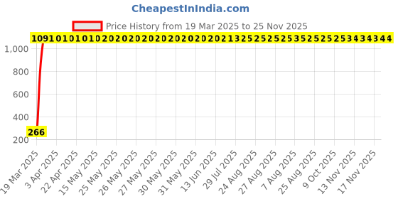 moglix.com AOW Black Silencer Wrap Bike Exhaust Shield for All Royal Enfield Models (Length : 3 Mtrs) W-20 aow Price History Graph from 19 Mar 2025 to 24 Nov 2025