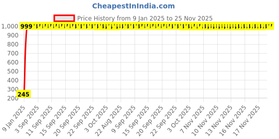 moglix.com AOW Black Silencer Wrap Bike Exhaust Shield for All Royal Enfield Models (Length : 3 Mtrs) W-22 aow Price History Graph from 9 Jan 2025 to 24 Nov 2025