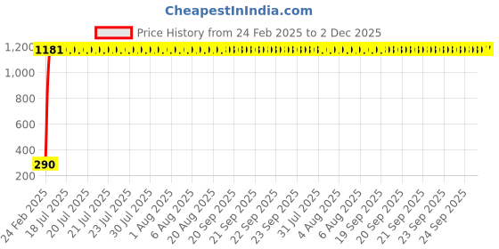 moglix.com AOW Black Silencer Wrap Bike Exhaust Shield for All Royal Enfield Models (Length : 3 Mtrs) W-26 aow Price History Graph from 24 Feb 2025 to 2 Dec 2025