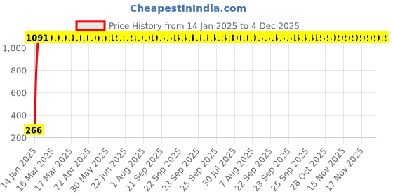 moglix.com AOW Black Silencer Wrap Bike Exhaust Shield for All Royal Enfield Models (Length : 3 Mtrs) W-28 aow Price History Graph from 14 Jan 2025 to 4 Dec 2025