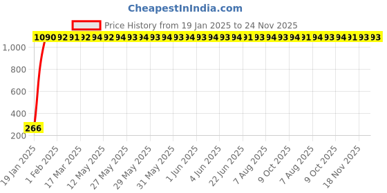 moglix.com AOW Black Silencer Wrap Bike Exhaust Shield for All Royal Enfield Models (Length : 3 Mtrs) W-37 aow Price History Graph from 19 Jan 2025 to 24 Nov 2025