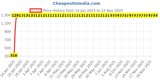 moglix.com AOW Black Silencer Wrap Bike Exhaust Shield for All Royal Enfield Models (Length : 3 Mtrs) W-4 aow Price History Graph from 14 Jan 2025 to 23 Nov 2025