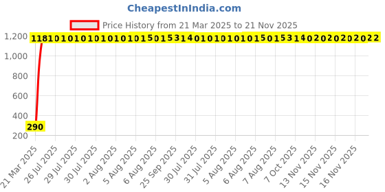 moglix.com AOW Black Silencer Wrap Bike Exhaust Shield for All Royal Enfield Models (Length : 3 Mtrs) W-43 aow Price History Graph from 21 Mar 2025 to 20 Nov 2025