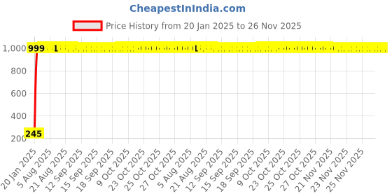 moglix.com AOW Black Silencer Wrap Bike Exhaust Shield for All Royal Enfield Models (Length : 3 Mtrs) W-44 aow Price History Graph from 20 Jan 2025 to 25 Nov 2025