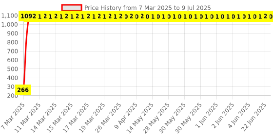 moglix.com AOW Black Silencer Wrap Bike Exhaust Shield for All Royal Enfield Models (Length : 3 Mtrs) W-45 aow Price History Graph from 7 Mar 2025 to 9 Jul 2025