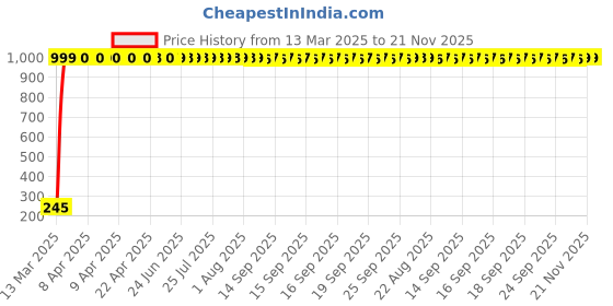 moglix.com AOW Black Silencer Wrap Bike Exhaust Shield for All Royal Enfield Models (Length : 3 Mtrs) W-49 aow Price History Graph from 13 Mar 2025 to 20 Nov 2025