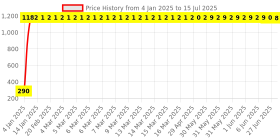 moglix.com AOW Black Silencer Wrap Bike Exhaust Shield for All Royal Enfield Models (Length : 3 Mtrs) W-54 aow Price History Graph from 4 Jan 2025 to 15 Jul 2025