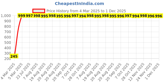 moglix.com AOW Black Silencer Wrap Bike Exhaust Shield for All Royal Enfield Models (Length : 3 Mtrs) W-55 aow Price History Graph from 4 Mar 2025 to 1 Dec 2025