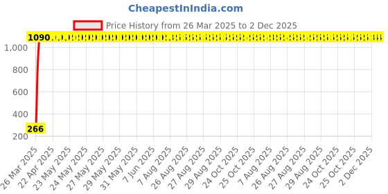 moglix.com AOW Black Silencer Wrap Bike Exhaust Shield for All Royal Enfield Models (Length : 3 Mtrs) W-59 aow Price History Graph from 26 Mar 2025 to 1 Dec 2025