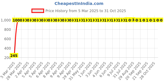 moglix.com AOW Black Silencer Wrap Bike Exhaust Shield for All Royal Enfield Models (Length : 3 Mtrs) W-64 aow Price History Graph from 5 Mar 2025 to 31 Oct 2025