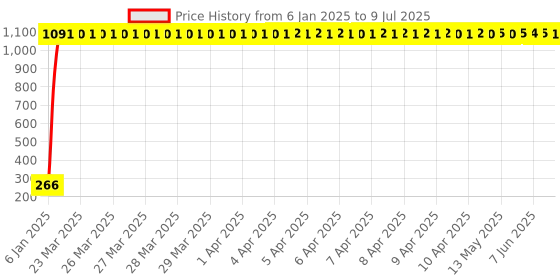 moglix.com AOW Black Silencer Wrap Bike Exhaust Shield for All Royal Enfield Models (Length : 3 Mtrs) W-65 aow Price History Graph from 6 Jan 2025 to 9 Jul 2025