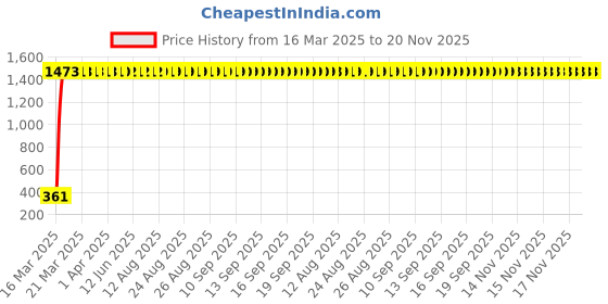 moglix.com AOW Black Silencer Wrap Bike Exhaust Shield for All Royal Enfield Models (Length : 3 Mtrs) W-8 aow Price History Graph from 16 Mar 2025 to 20 Nov 2025