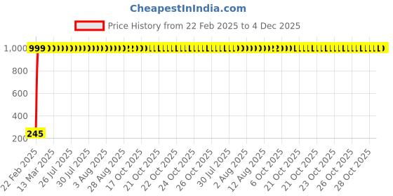 moglix.com AOW Black Silencer Wrap Bike Exhaust Shield Universal for All Bikes (Length : 3 Mtrs) W-73 aow Price History Graph from 22 Feb 2025 to 4 Dec 2025