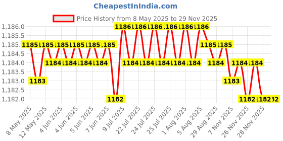 moglix.com AOW Black Silencer Wrap Bike Exhaust Shield Universal for All Bikes (Length : 3 Mtrs) W-80 aow Price History Graph from 8 May 2025 to 27 Nov 2025