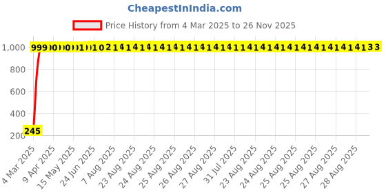 moglix.com AOW Black Silencer Wrap Bike Exhaust Shield Universal for All Bikes (Length : 3 Mtrs) W-81 aow Price History Graph from 4 Mar 2025 to 26 Nov 2025