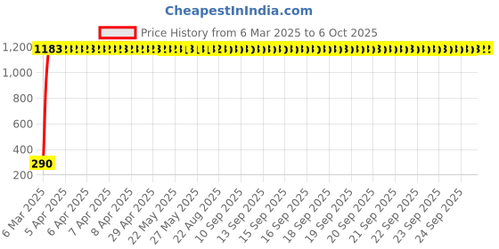 moglix.com Aow Black Winglet for MT15 aow Price History Graph from 6 Mar 2025 to 6 Oct 2025