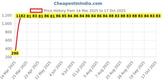 moglix.com Aow Black Winglet for Yamaha MT15 aow Price History Graph from 14 Mar 2025 to 16 Oct 2025